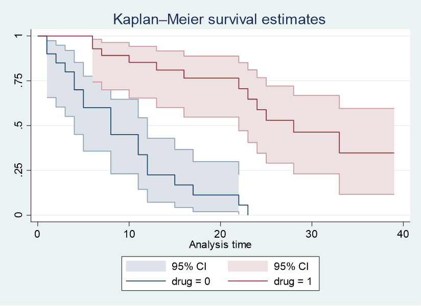 Cox Proportional Hazards In Stata